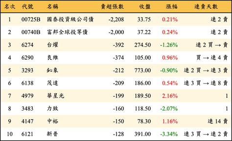 上櫃：投信當日賣超張數排行榜
