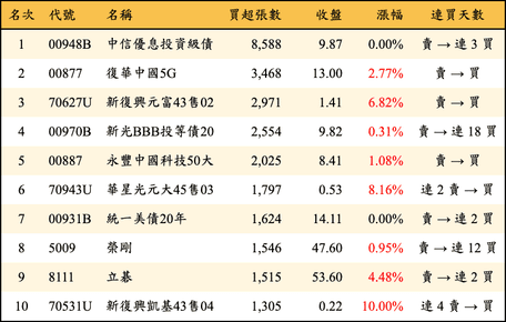 上櫃：三大法人當日買超張數排行榜