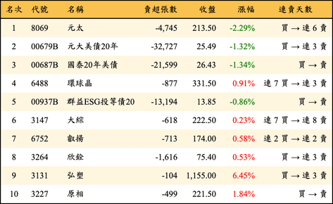上櫃：三大法人當日賣超金額排行榜