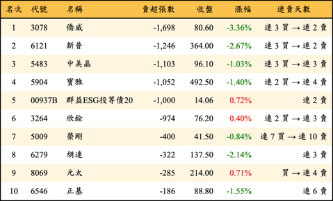 上櫃：投信當日賣超張數排行榜