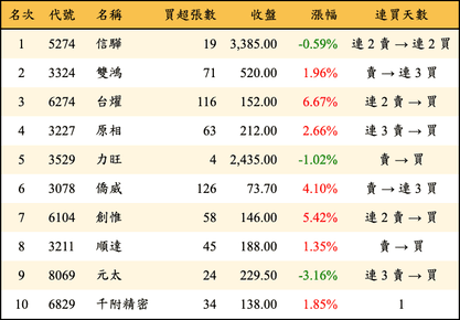 上櫃：券商當日買超金額排行榜