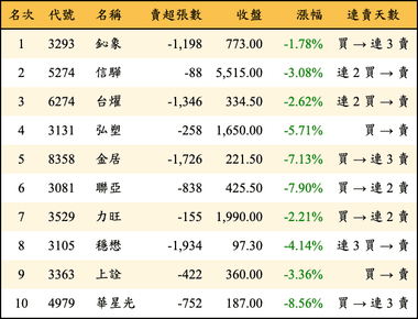 上櫃：三大法人當日賣超金額排行榜