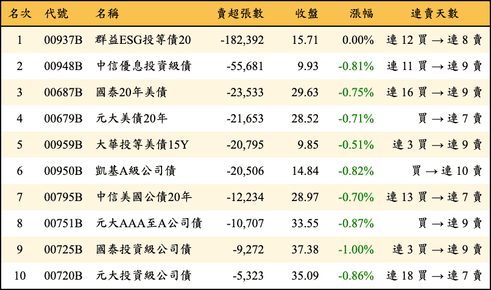 上櫃：三大法人當日賣超張數排行榜