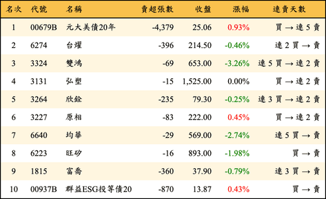 上櫃：券商當日賣超金額排行榜