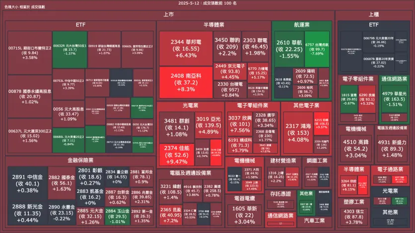 2025-5-12：成交量與漲跌幅