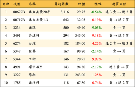 上櫃：券商當日買超張數排行榜