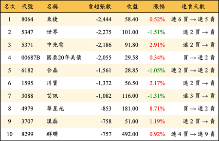 上櫃：外資當日賣超張數排行榜