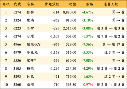 上櫃：外資當日賣超金額排行榜