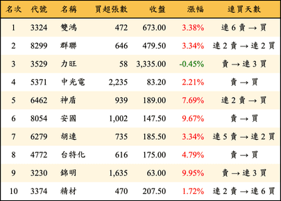 上櫃：三大法人當日買超金額排行榜