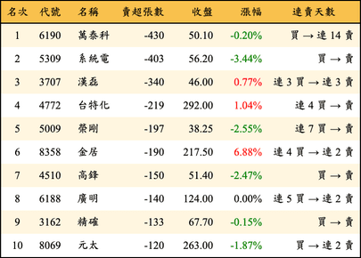 上櫃：券商當日賣超張數排行榜