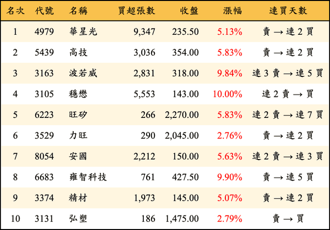 上櫃：三大法人當日買超金額排行榜