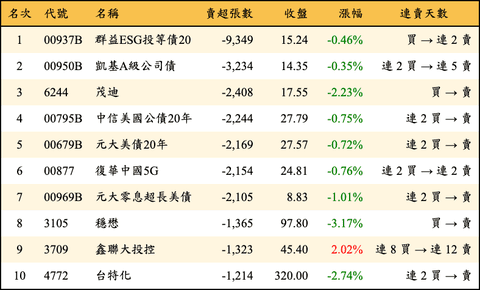 上櫃：三大法人當日賣超張數排行榜