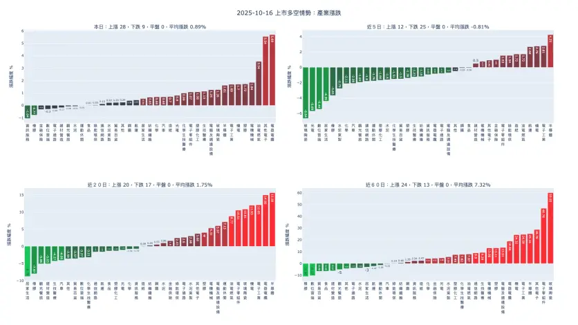 2025-10-16：產業漲跌及漲跌幅家數統計