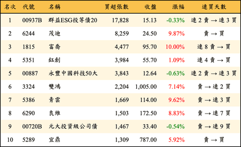 上櫃：三大法人當日買超張數排行榜