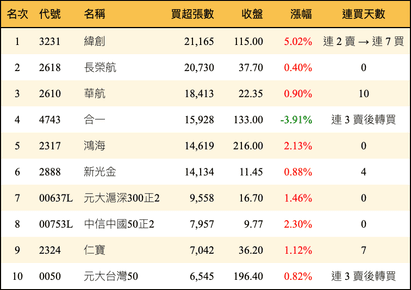 外資買超張數：上市上櫃前 100 名