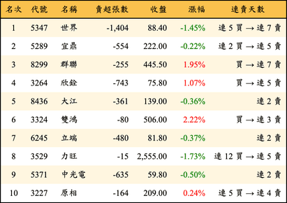 上櫃：投信當日賣超金額排行榜