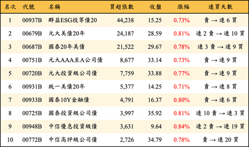 上櫃：三大法人當日買超張數排行榜