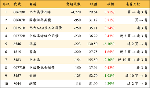 上櫃：券商當日賣超張數排行榜