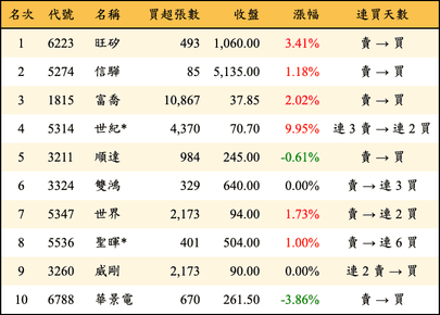 上櫃：三大法人當日買超金額排行榜