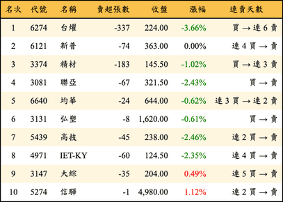 上櫃：券商當日賣超金額排行榜