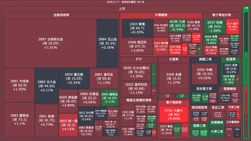 2026-3-17：投信成交量、買賣超與漲跌幅