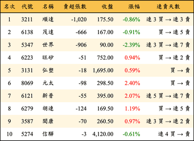 上櫃：投信當日賣超金額排行榜