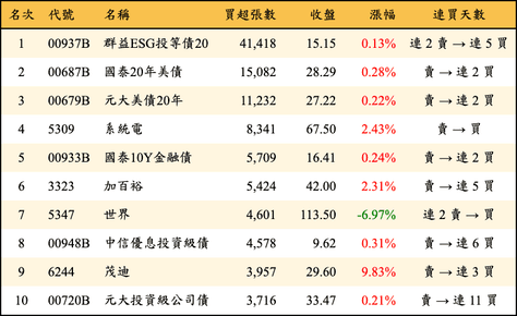 上櫃：三大法人當日買超張數排行榜