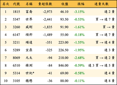 上櫃：投信當日賣超張數排行榜