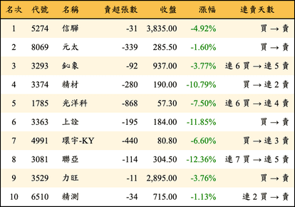 上櫃：券商當日賣超金額排行榜