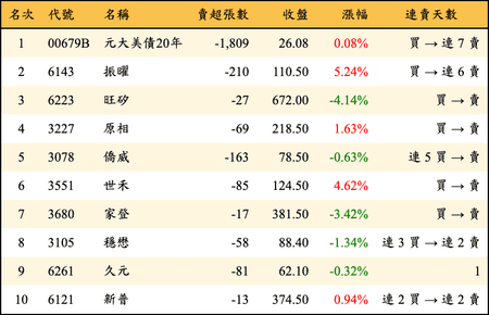 上櫃：券商當日賣超金額排行榜