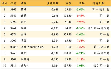 上櫃：三大法人當日賣超張數排行榜