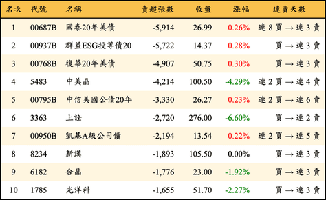 上櫃：三大法人當日賣超張數排行榜