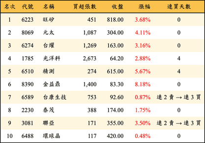 上櫃：外資當日買超金額排行榜