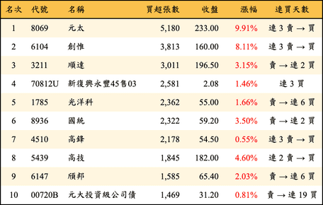 上櫃：三大法人當日買超張數排行榜
