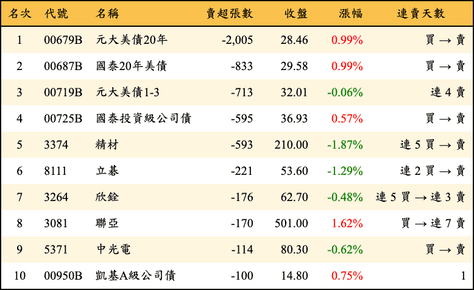 上櫃：券商當日賣超張數排行榜