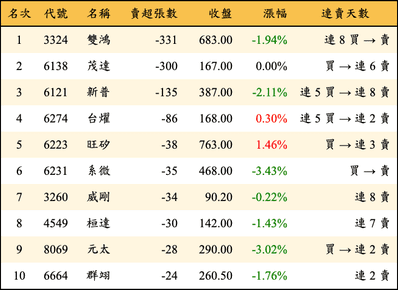 上櫃：投信當日賣超張數排行榜