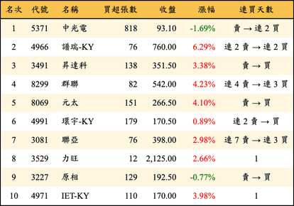 上櫃：券商當日買超金額排行榜
