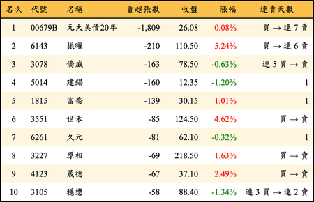 上櫃：券商當日賣超張數排行榜