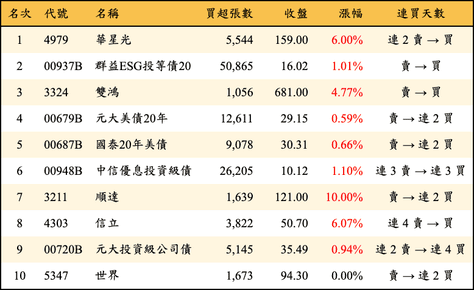 上櫃：外資當日買超金額排行榜