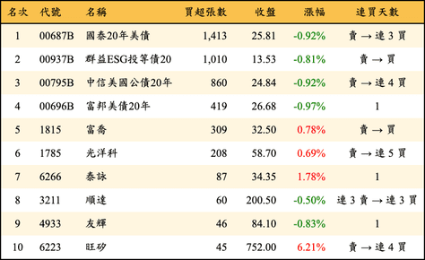上櫃：券商當日買超張數排行榜