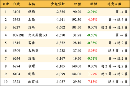 上櫃：外資當日賣超張數排行榜