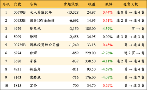 上櫃：三大法人當日賣超張數排行榜