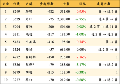 上櫃：投信當日賣超金額排行榜