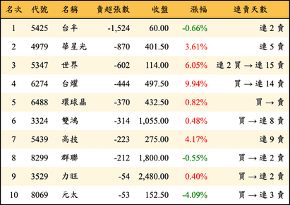 上櫃：投信當日賣超張數排行榜