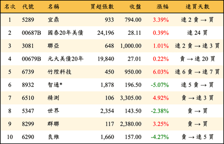 上櫃：三大法人當日買超金額排行榜