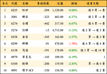 上櫃：投信當日賣超金額排行榜