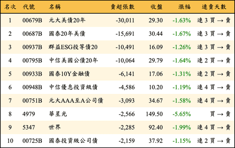 上櫃：三大法人當日賣超張數排行榜