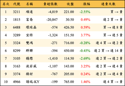 上櫃：外資當日賣超金額排行榜