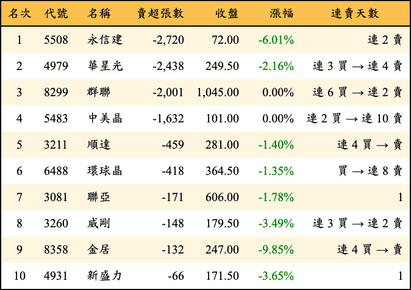 上櫃：投信當日賣超張數排行榜