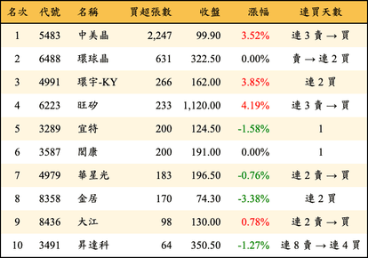 上櫃：投信當日買超張數排行榜